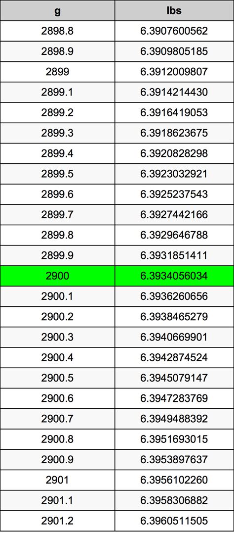 2900 kg to lbs|2900 Kilograms to Pounds (2900 kg to lbs)